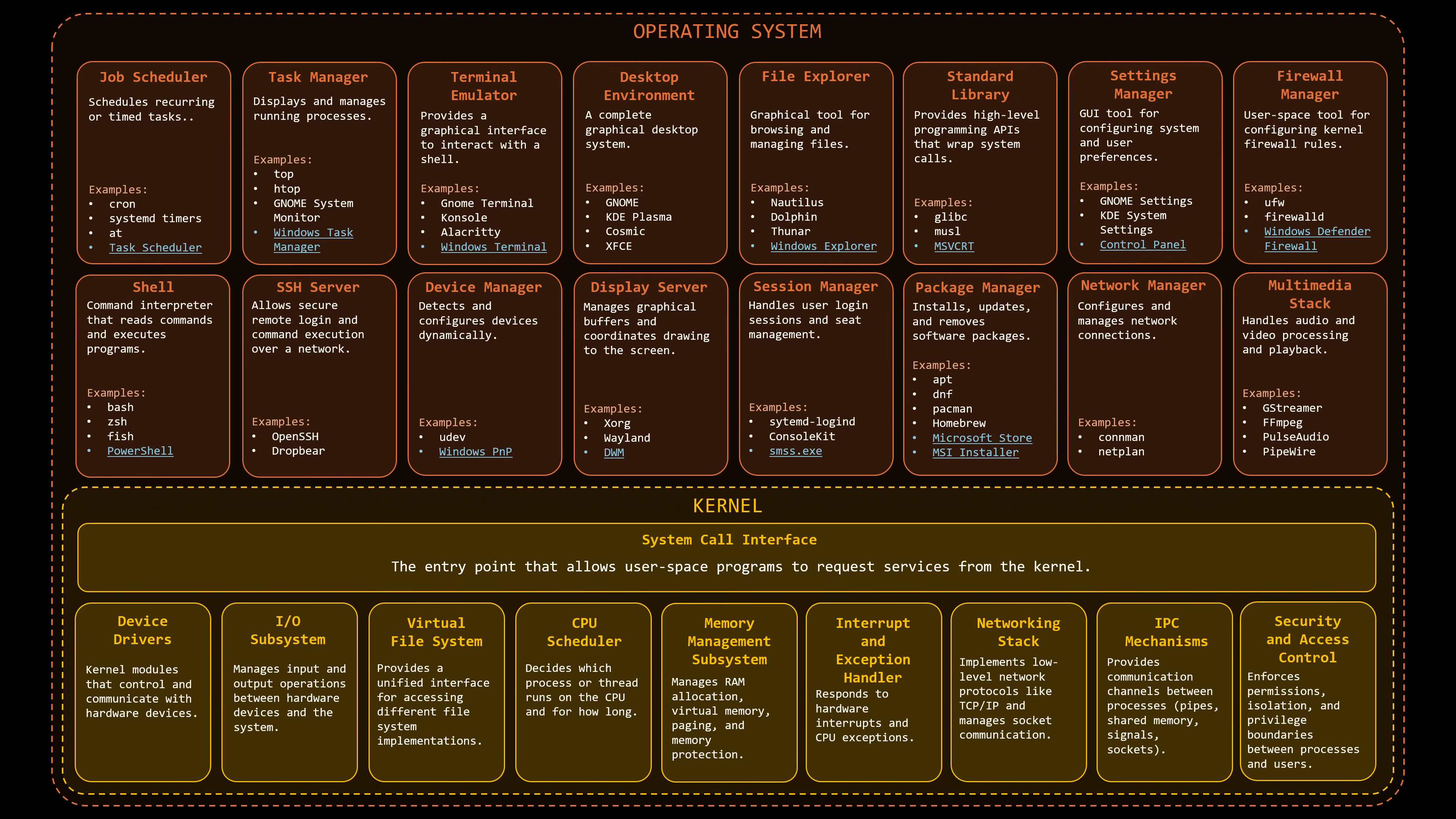 Image representing an Operating System
